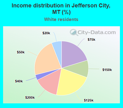 Income distribution in Jefferson City, MT (%)