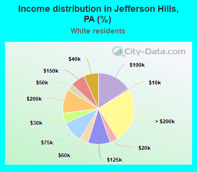 Income distribution in Jefferson Hills, PA (%)