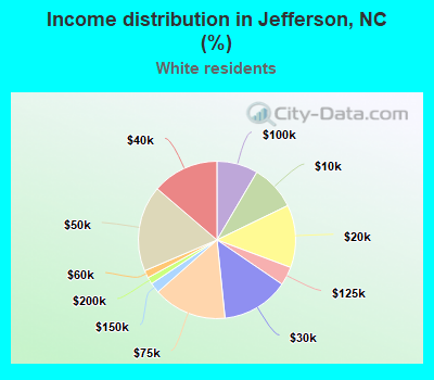 Income distribution in Jefferson, NC (%)