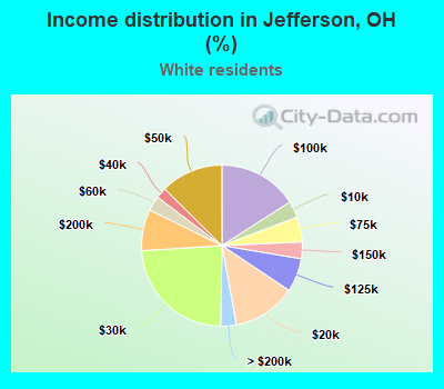 Income distribution in Jefferson, OH (%)