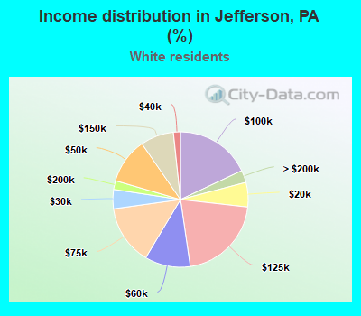 Income distribution in Jefferson, PA (%)