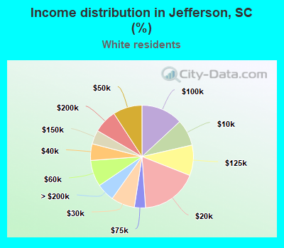 Income distribution in Jefferson, SC (%)