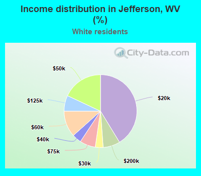 Income distribution in Jefferson, WV (%)