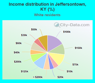 Income distribution in Jeffersontown, KY (%)