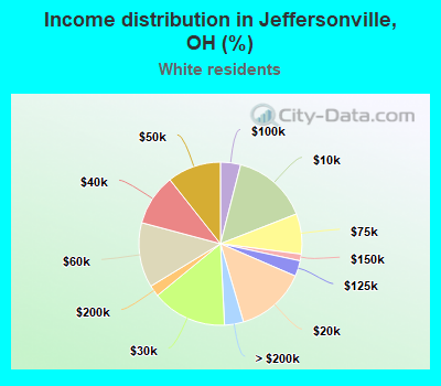 Income distribution in Jeffersonville, OH (%)