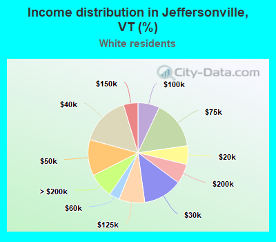 Income distribution in Jeffersonville, VT (%)