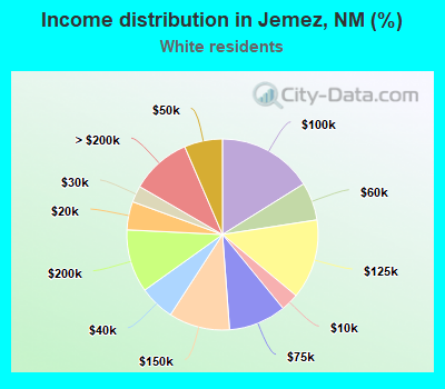 Income distribution in Jemez, NM (%)