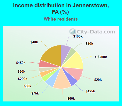 Income distribution in Jennerstown, PA (%)