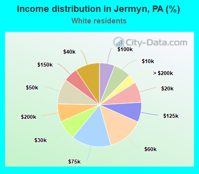 Income distribution in Jermyn, PA (%)