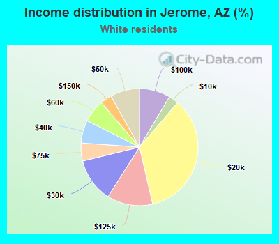 Income distribution in Jerome, AZ (%)