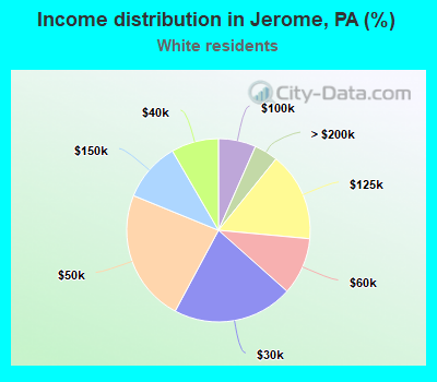 Income distribution in Jerome, PA (%)