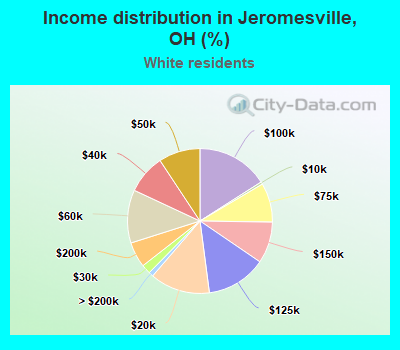 Income distribution in Jeromesville, OH (%)