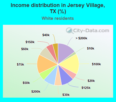 Income distribution in Jersey Village, TX (%)