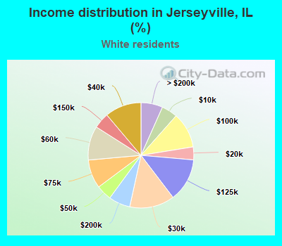 Income distribution in Jerseyville, IL (%)