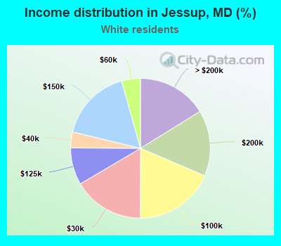 Income distribution in Jessup, MD (%)