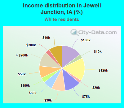 Income distribution in Jewell Junction, IA (%)