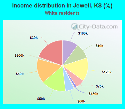 Income distribution in Jewell, KS (%)