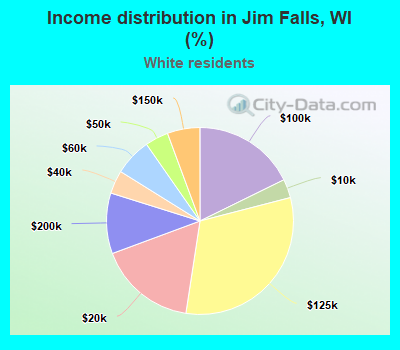 Income distribution in Jim Falls, WI (%)