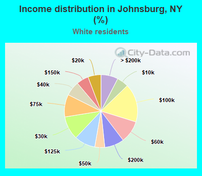 Income distribution in Johnsburg, NY (%)