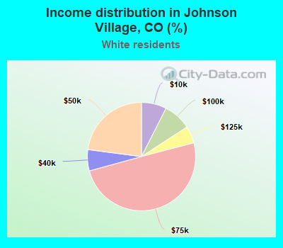Income distribution in Johnson Village, CO (%)
