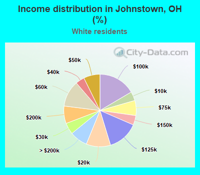 Income distribution in Johnstown, OH (%)
