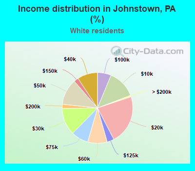 Income distribution in Johnstown, PA (%)