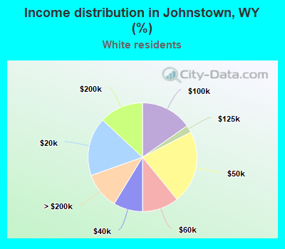 Income distribution in Johnstown, WY (%)