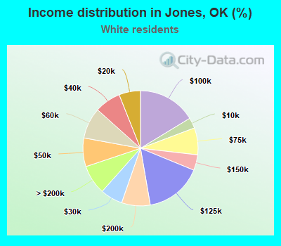Income distribution in Jones, OK (%)