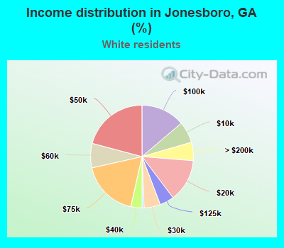 Income distribution in Jonesboro, GA (%)