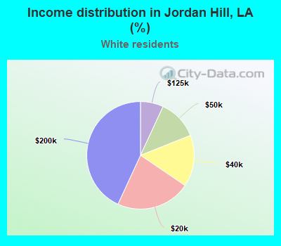 Income distribution in Jordan Hill, LA (%)