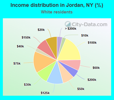 Income distribution in Jordan, NY (%)