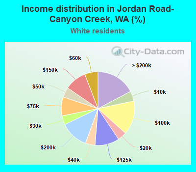 Income distribution in Jordan Road-Canyon Creek, WA (%)