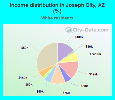 Income distribution in Joseph City, AZ (%)