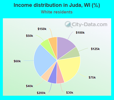 Income distribution in Juda, WI (%)