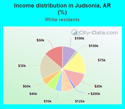 Income distribution in Judsonia, AR (%)