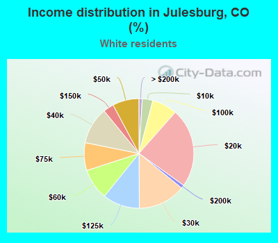 Income distribution in Julesburg, CO (%)