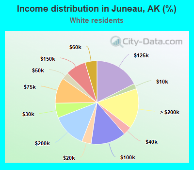 Income distribution in Juneau, AK (%)