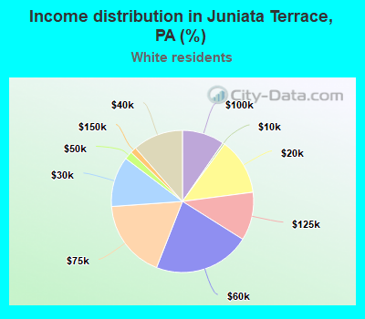 Income distribution in Juniata Terrace, PA (%)