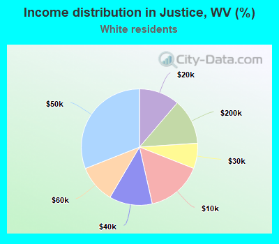 Income distribution in Justice, WV (%)