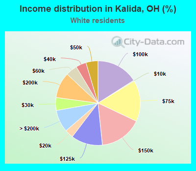 Income distribution in Kalida, OH (%)