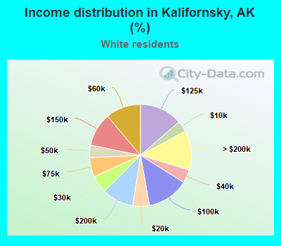 Income distribution in Kalifornsky, AK (%)