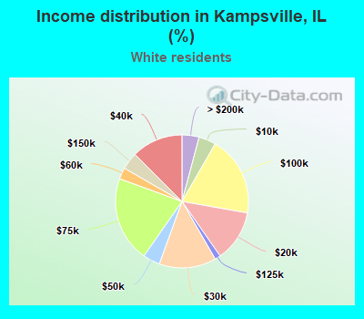 Income distribution in Kampsville, IL (%)