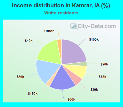 Income distribution in Kamrar, IA (%)