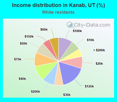 Income distribution in Kanab, UT (%)