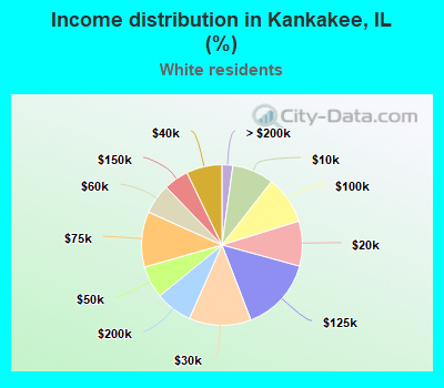 Income distribution in Kankakee, IL (%)