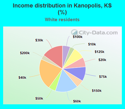 Income distribution in Kanopolis, KS (%)