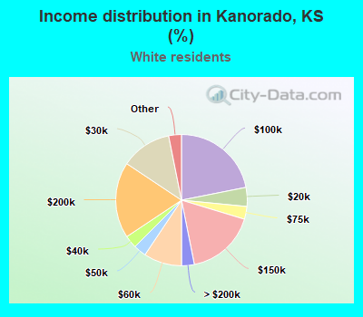 Income distribution in Kanorado, KS (%)