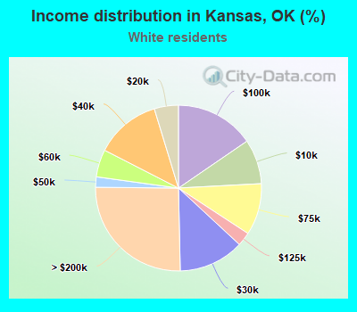 Income distribution in Kansas, OK (%)