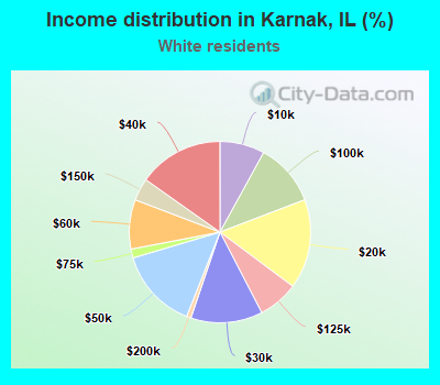 Income distribution in Karnak, IL (%)