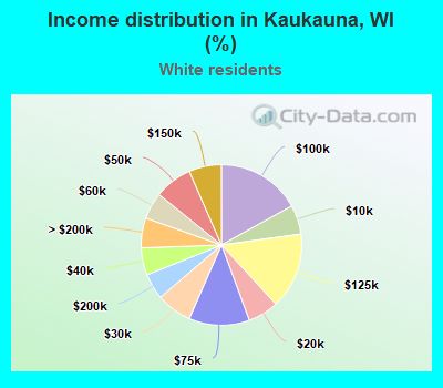 Income distribution in Kaukauna, WI (%)